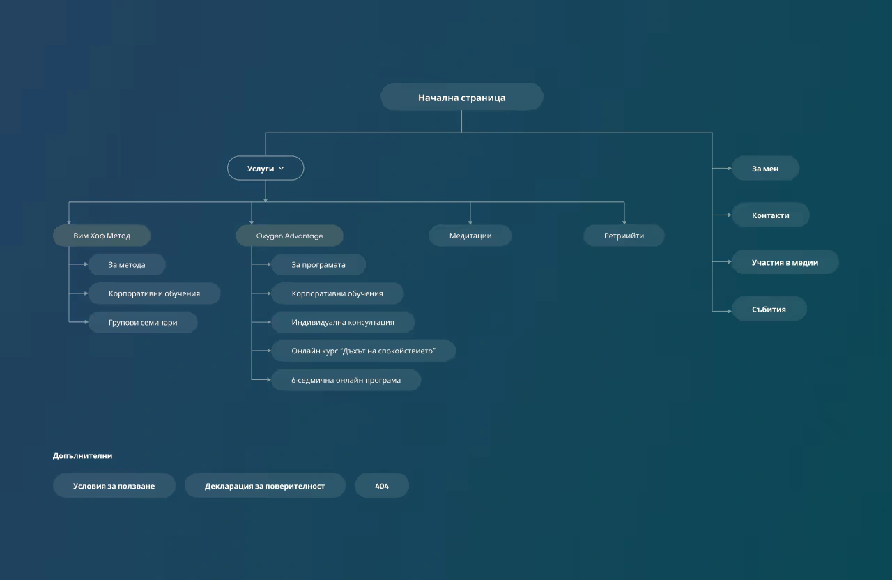 Website sitemap for Anna Grozdanova's site, showing sections including Wim Hof Method, Oxygen Advantage, Meditation, and Retreats. Additional sections for About, Contact, Media Appearances, Events, and Legal disclaimers.