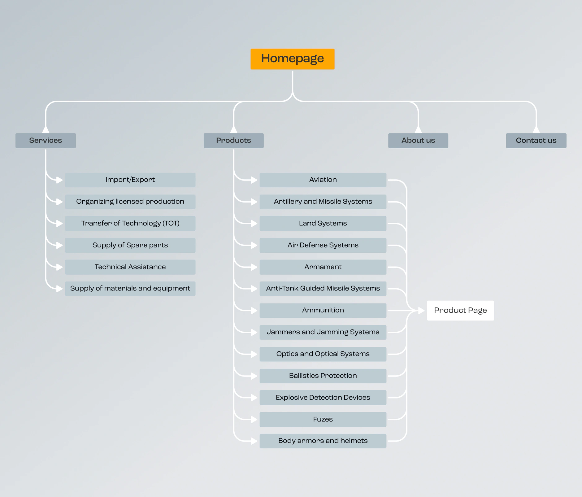Armatec sitemap tree branching from the homepage into Services, Products, About us and Contact us sections