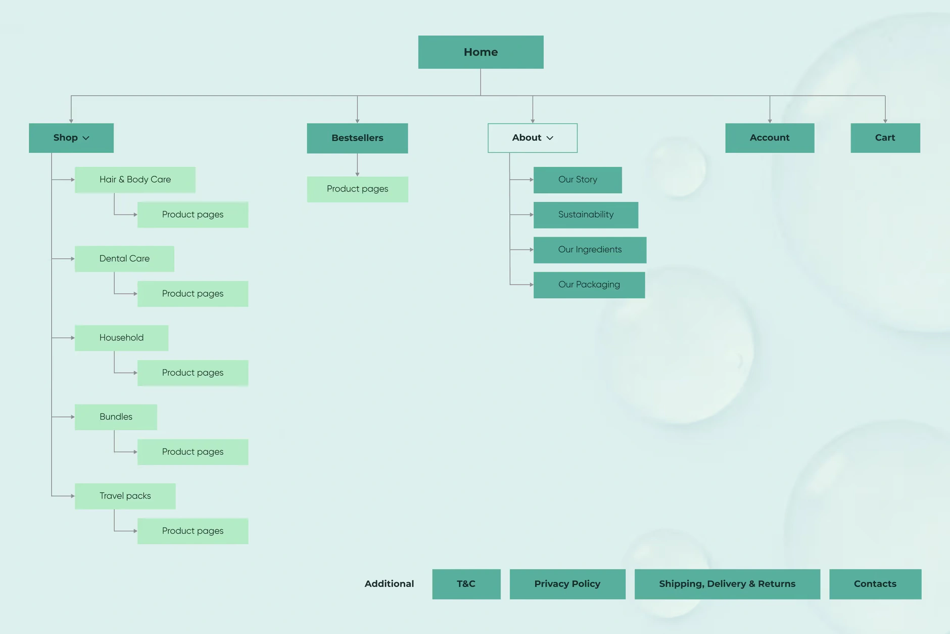 BamboEarth UX: Sitemap