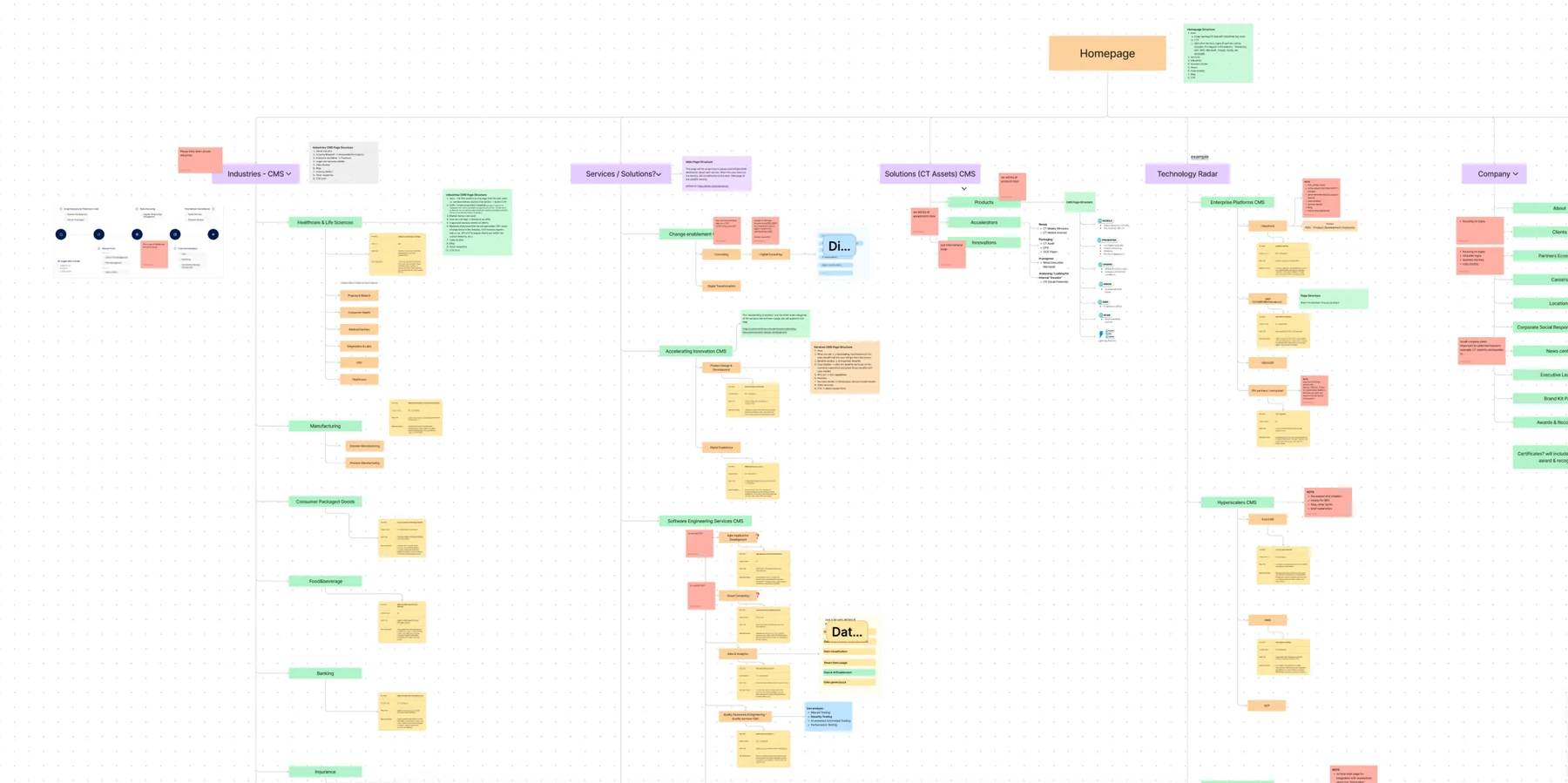 Customertimes sitemap branching from the homepage into Industries, Services, Solutions, Technology Radar and Company, with CMS collections flagged