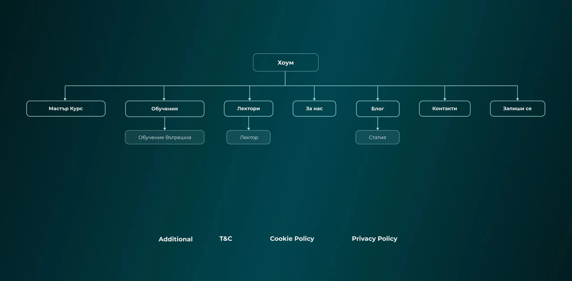 Dental Academy UX and Strategy: Sitemap