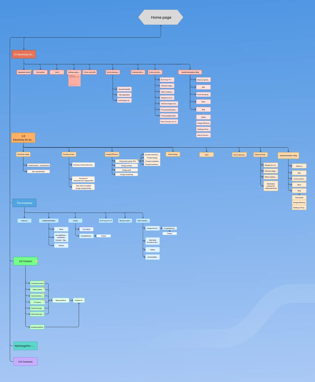 The consolidated Energo-Pro sitemap: electricity for home, electricity for business, the company, careers, MyEnergoPro and contacts, merged from three separate websites into one tree