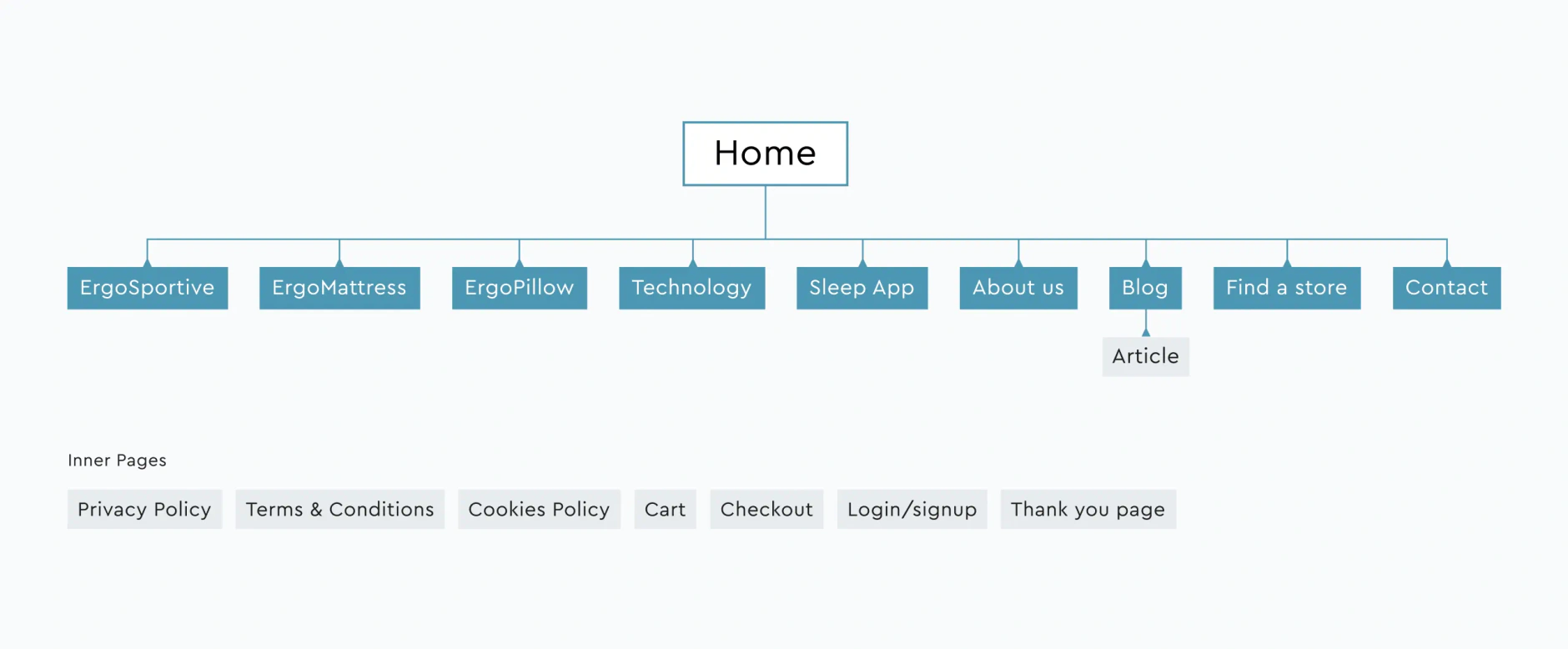 Ergomotion Plus sitemap tree branching from Home to product, technology, blog and store pages, plus inner utility pages