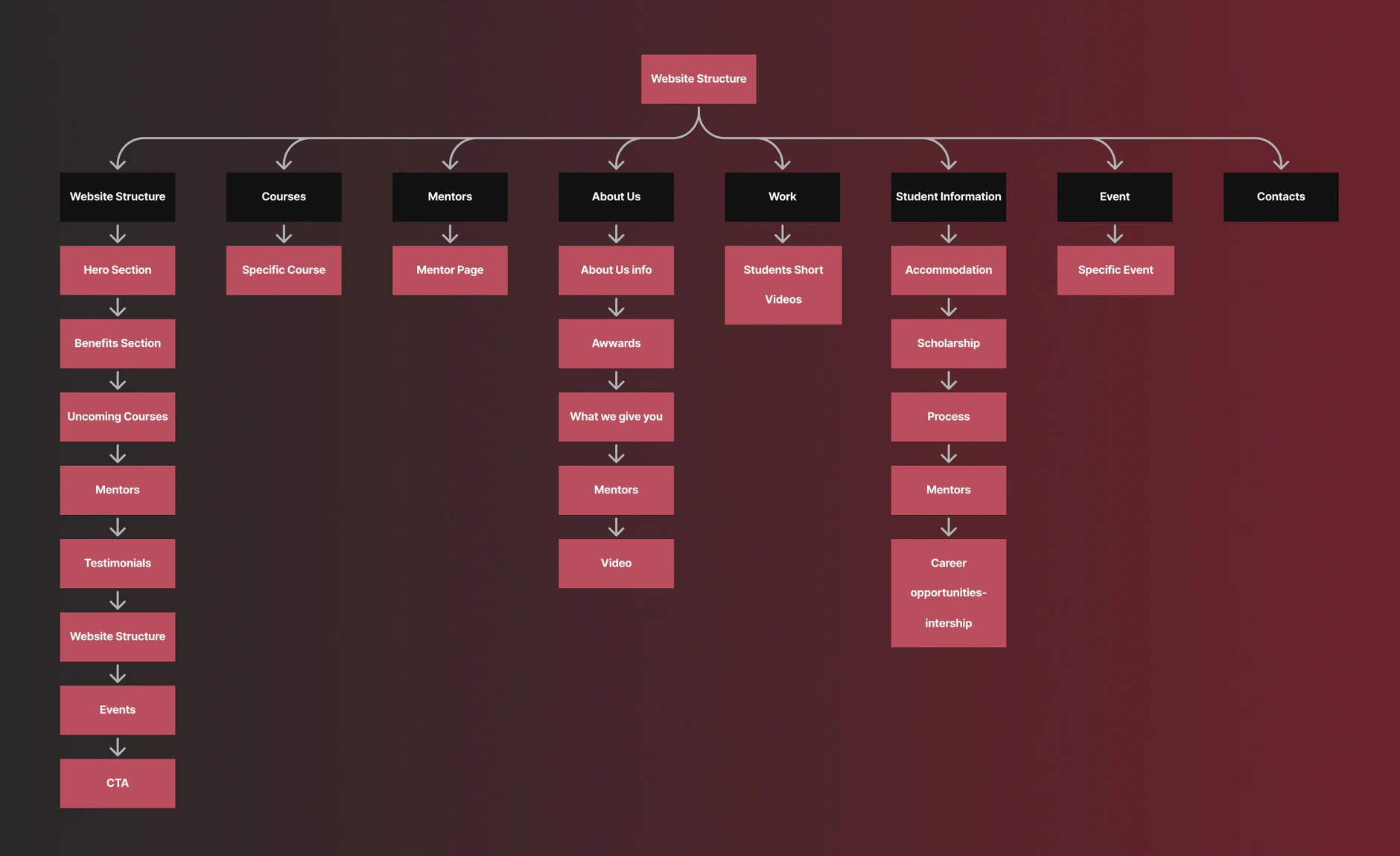 FilmForge sitemap tree on a dark red background mapping Courses, Mentors, About Us, Work, Student Information and Events