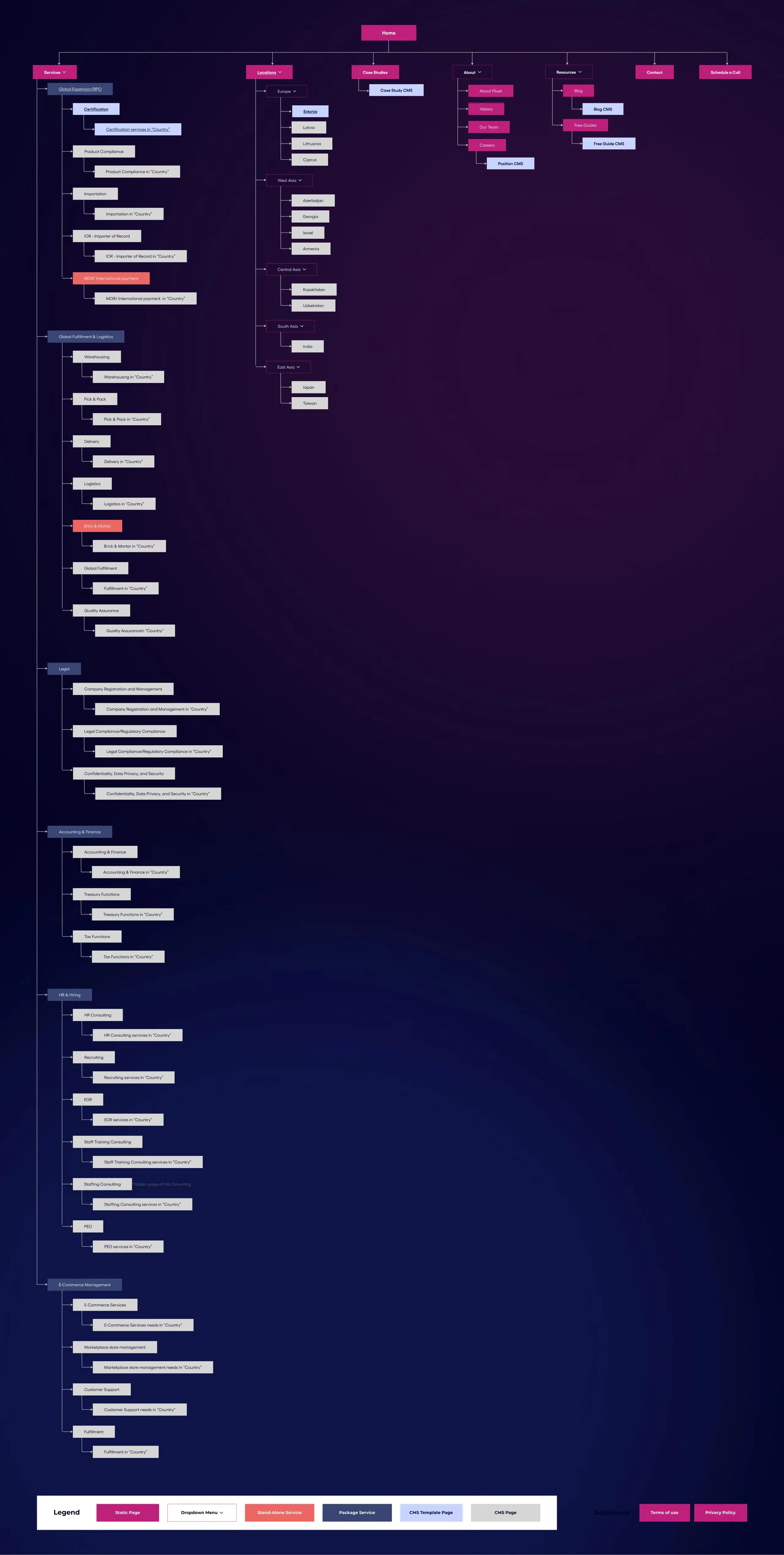 Filuet UX and Strategy: SItemap