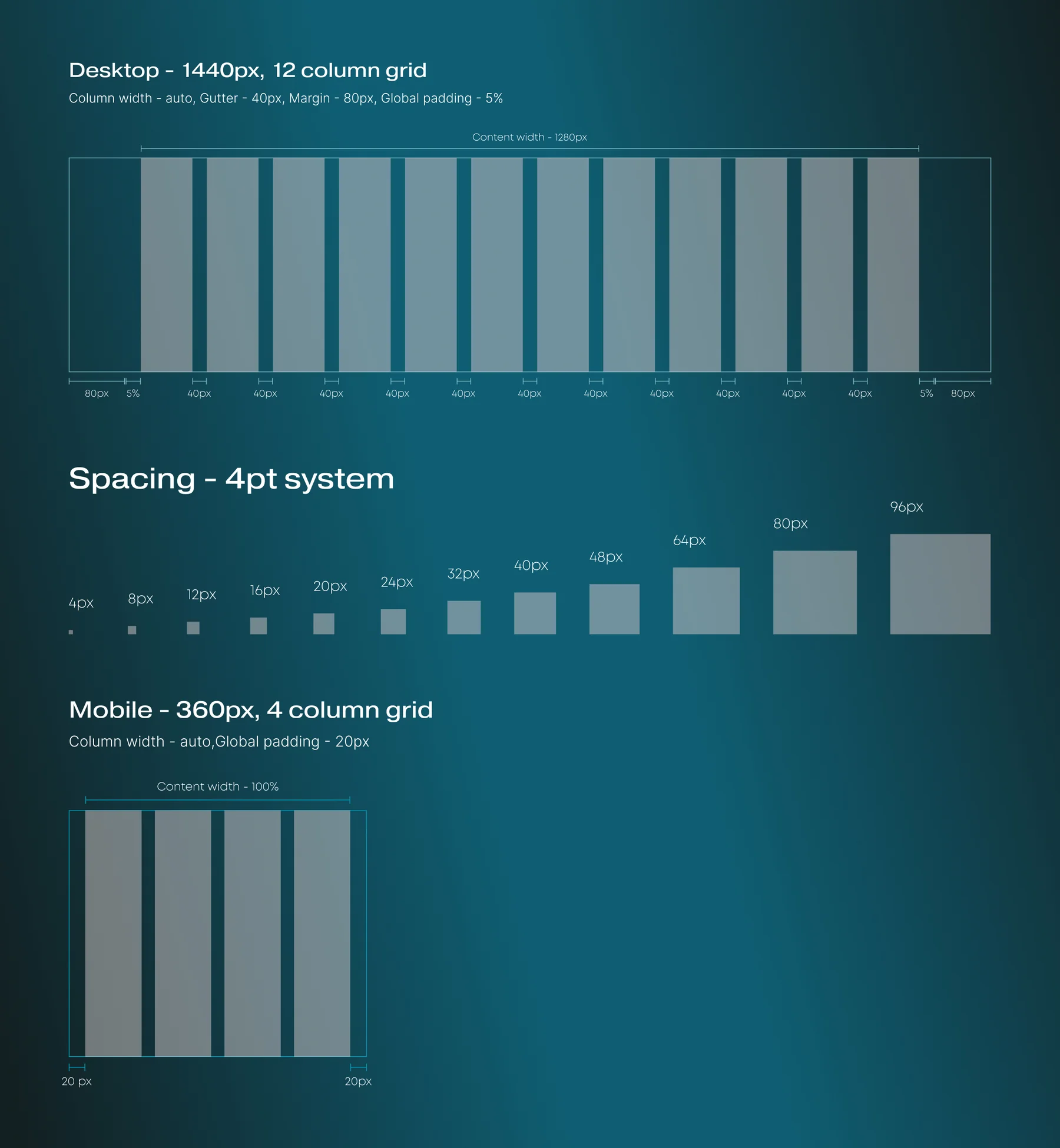The Fujipoly layout system: a 1440px 12-column desktop grid, a 4pt spacing scale from 4 to 96px, and a 360px 4-column mobile grid