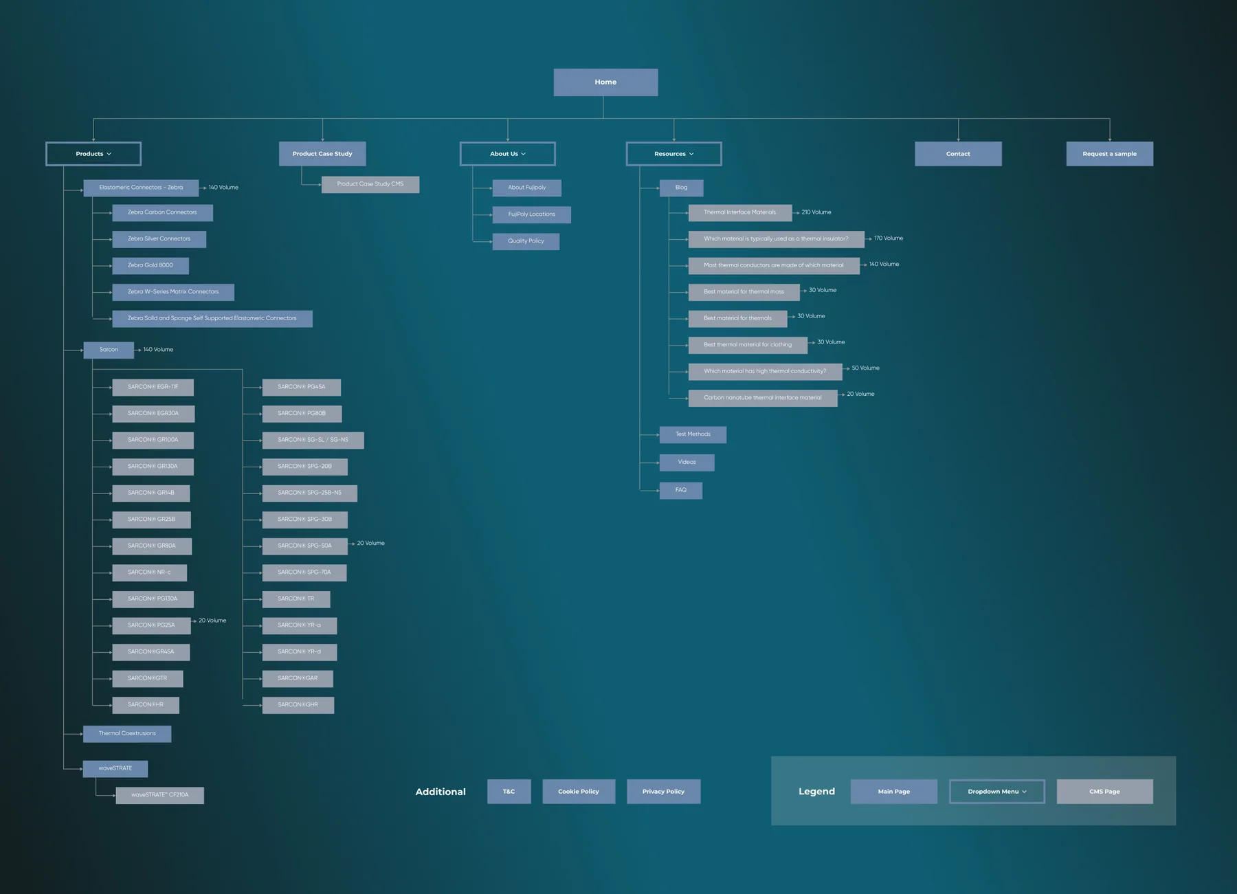 The Fujipoly sitemap: Products split into Zebra connectors and the full Sarcon range, plus About, Resources with keyword-led blog topics, Contact and Request a sample