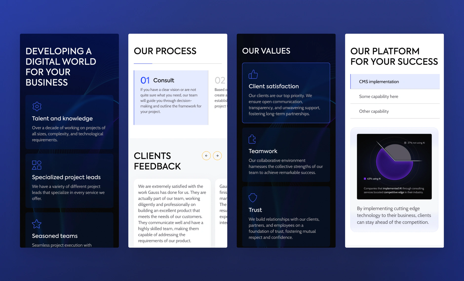Four Gauss UI cards covering the services list, process steps, company values and platform section with a donut chart