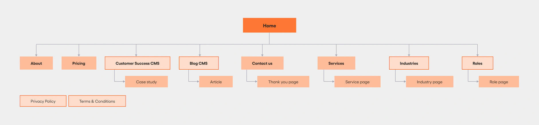 Hypergen sitemap tree branching from Home into About, Pricing, Services, Industries, Roles and two CMS collections