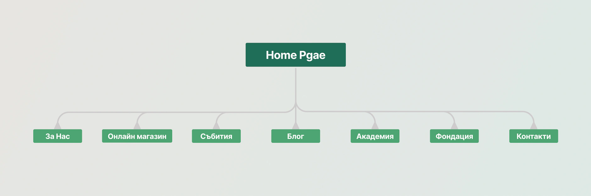I Can sitemap in green, branching from the home page into about, online shop, events, blog, academy and contacts