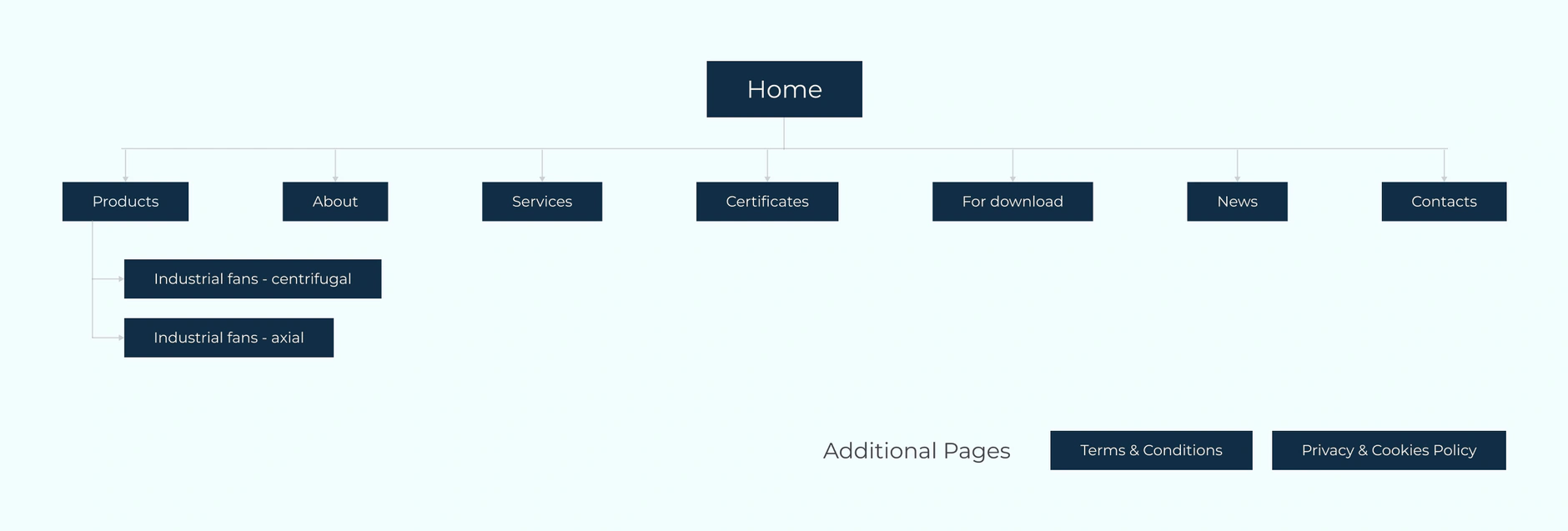 Kovent Klima sitemap tree branching from Home into Products, About, Services, Certificates, News and Contacts