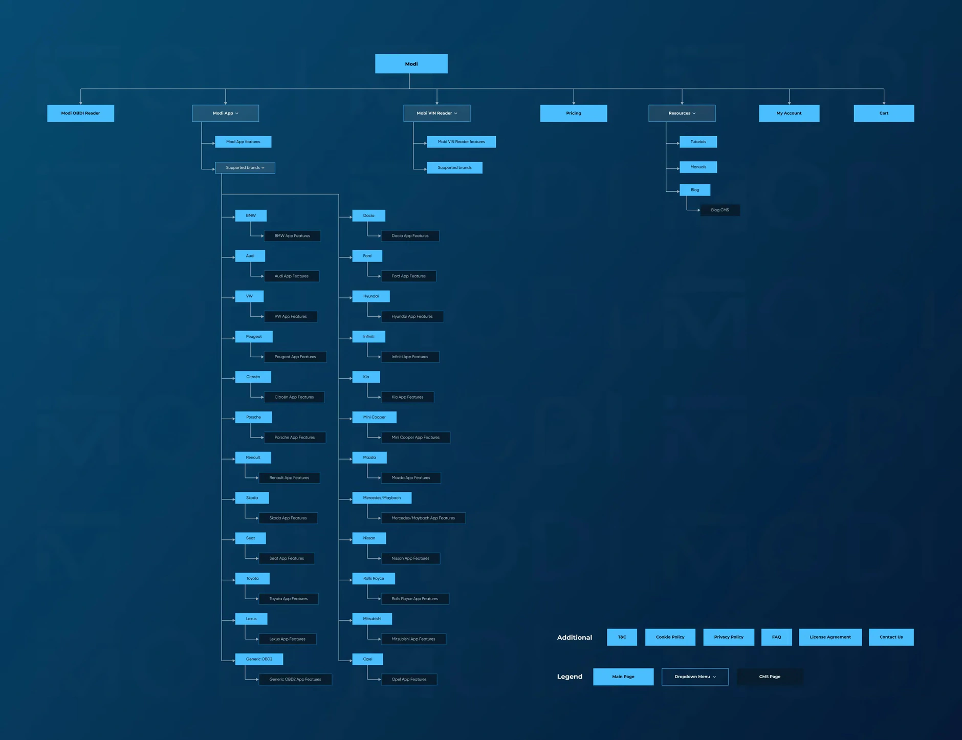 Modi UX: Sitemap