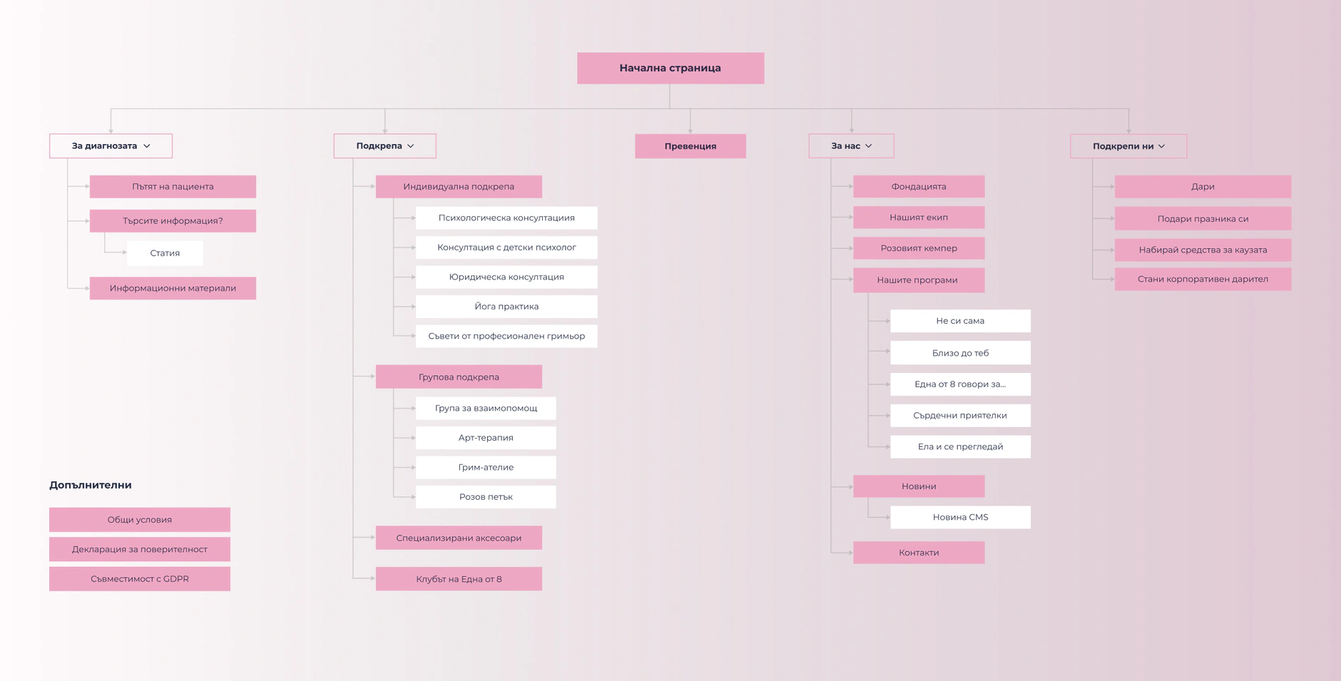 One of 8 sitemap tree in pink, mapping the diagnosis, support, prevention, about and donate sections