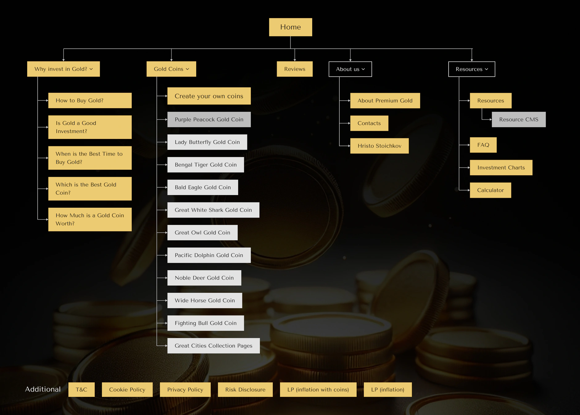 Premium Gold sitemap tree branching from the homepage into gold coin, resources, reviews and about us page groups