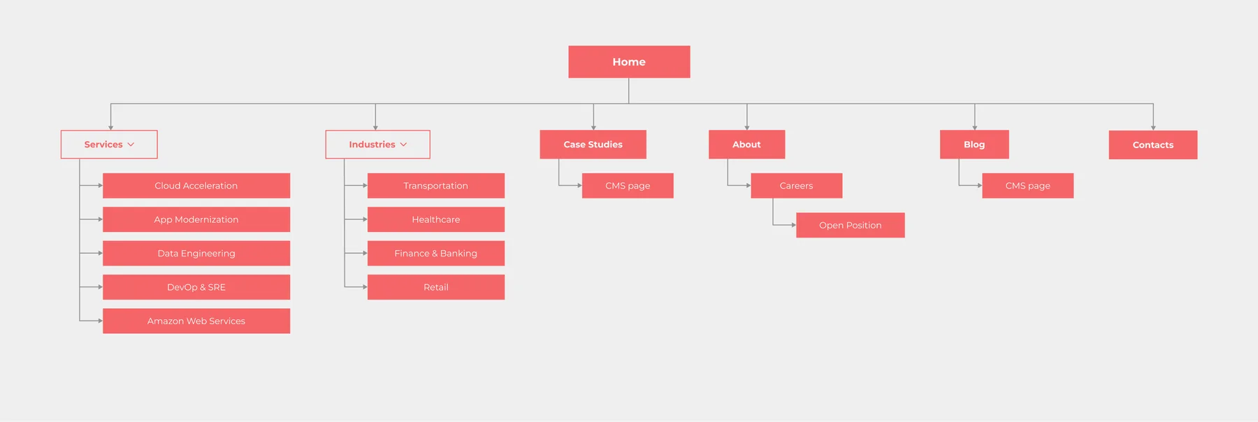 Protagona sitemap: Home branching to Services, Industries, Case Studies, About with Careers, Blog and Contacts, with five service pages and four industry pages