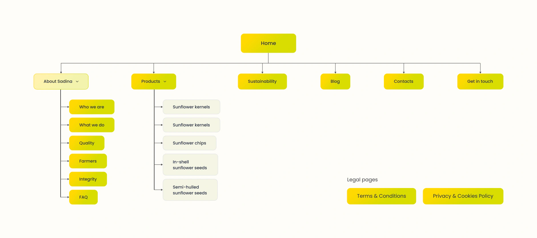 Sadina sitemap tree branching from Home into About Sadina, Products, Sustainability, Blog and Contacts