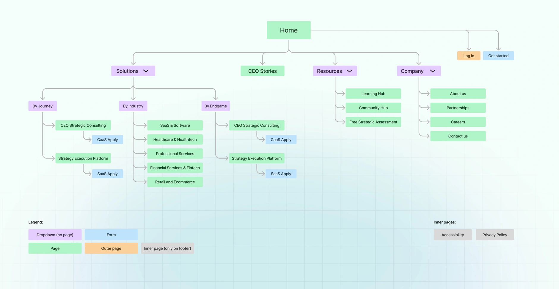 The Journey Platform sitemap tree branching from Home into Solutions, CEO Stories, Resources and Company with a colour legend