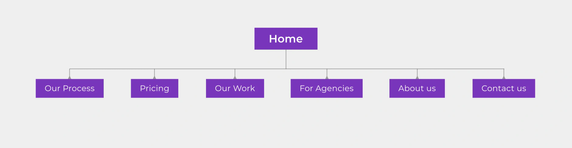 UGC Masters sitemap with Home branching to Our Process, Pricing, Our Work, For Agencies, About us and Contact us
