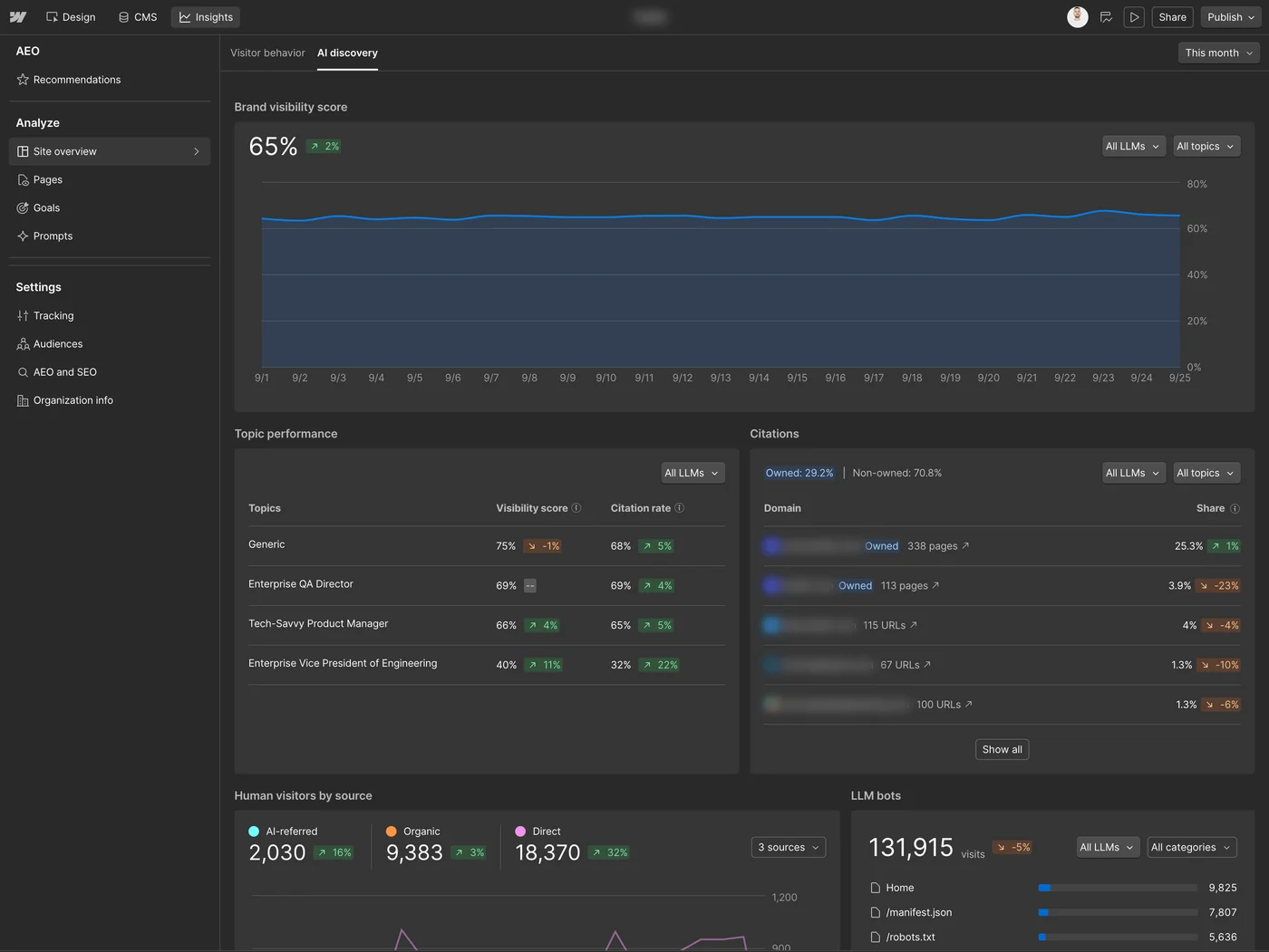 Webflow AI discovery for a client site: a 65% brand visibility score, topic performance, citations by domain and AI-referred visitors