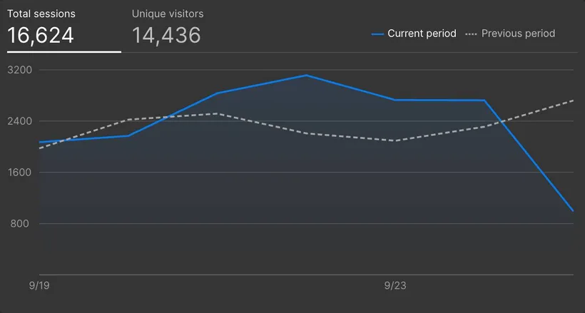 An analytics chart of total sessions and unique visitors against the previous period