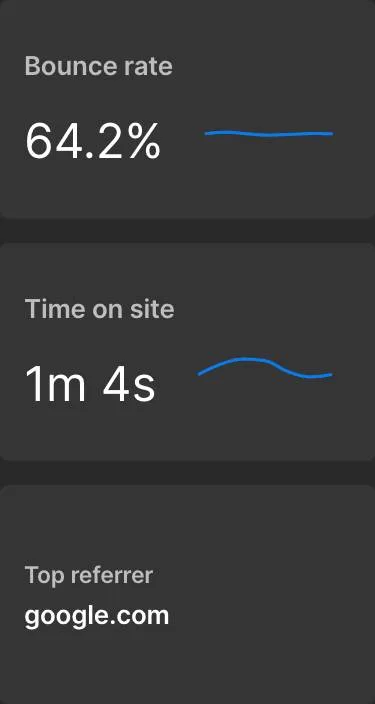An analytics panel: bounce rate, time on site and top referrer