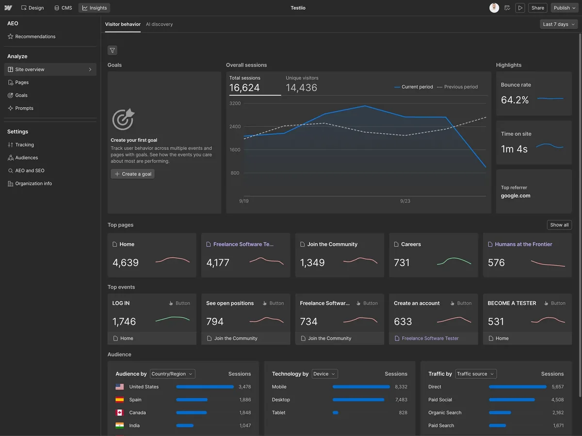 Webflow Insights for Testlio: sessions, top pages and top events on the live site